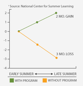 Summer Advantage Chart