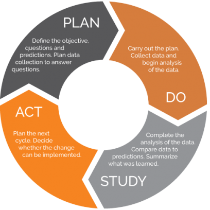 plan-act-do-study-cycle5