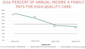 2016 Percent of Annual Income a family pays for high-quality care