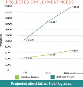 Projected Employment Needs
