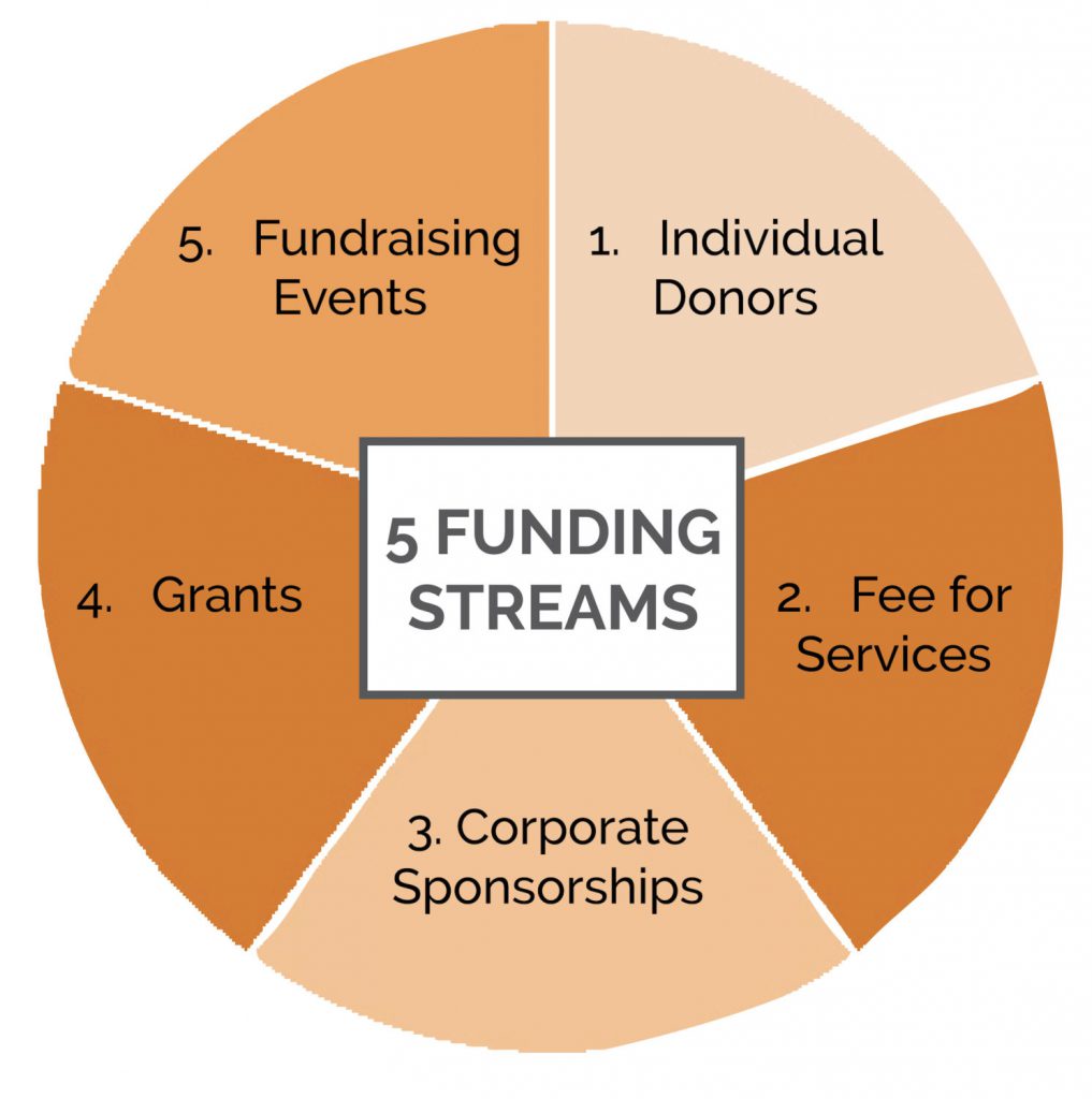 How Do I Start Fundraising? - Transform Consulting Group