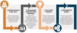 Collective Impact Process