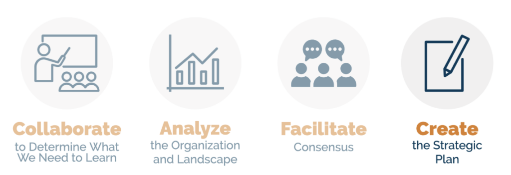 Four steps of the strategic planning process: collaborate, analyze, facilitate, create