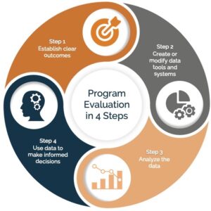 4 Steps to Complete a Program Evaluation / Transform Consulting Group